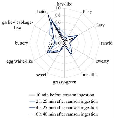 Frontiers Identification And Quantification Of Volatile Ramson